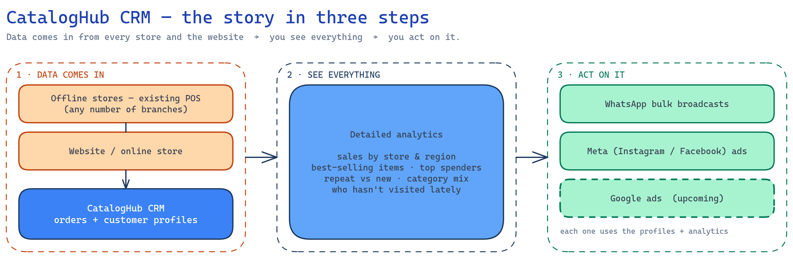 Diagram: 1 data comes in from offline stores' POS and the website into CatalogHub CRM; 2 detailed analytics; 3 act on it via WhatsApp bulk broadcasts, Meta ads and upcoming Google ads.