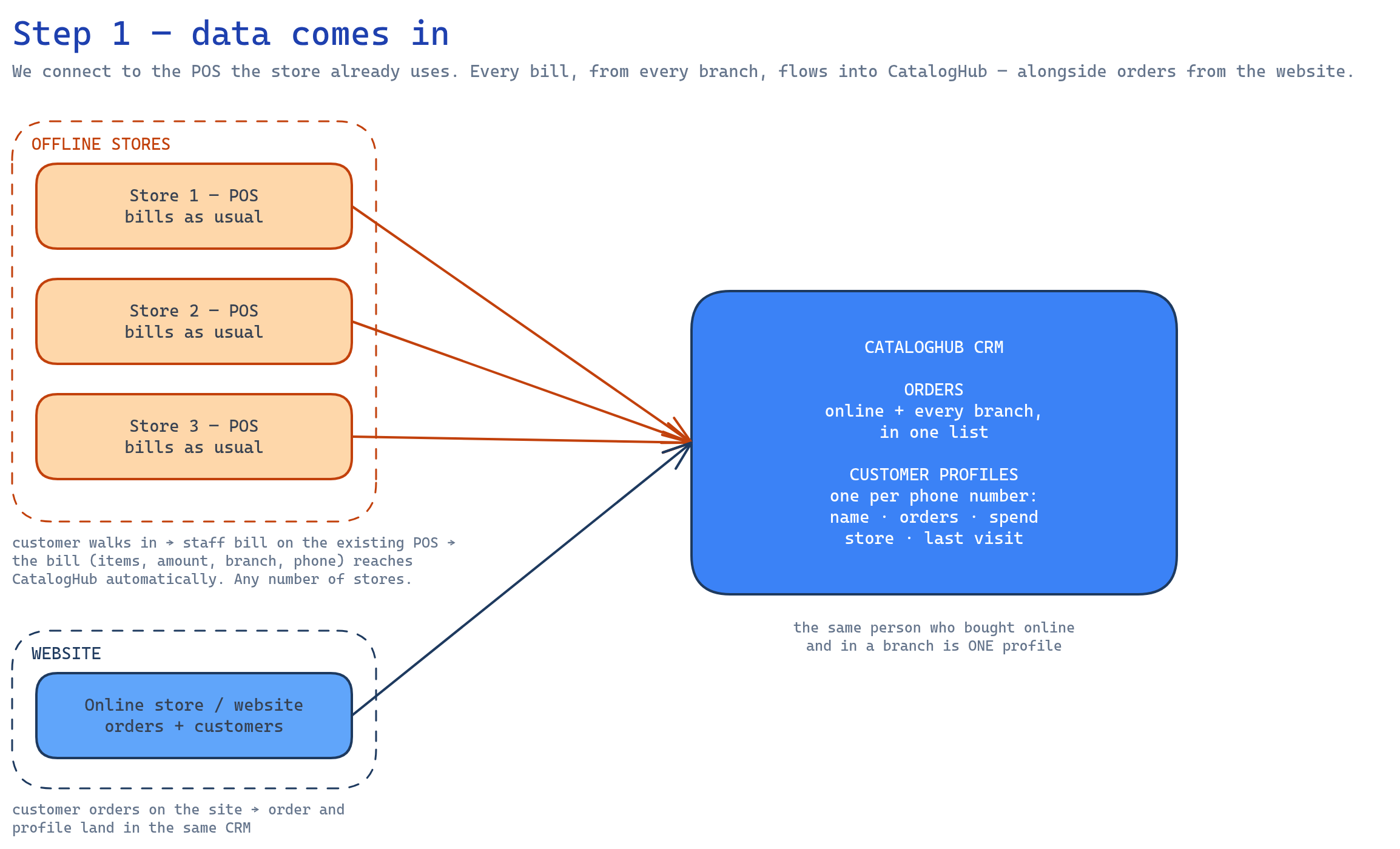 Diagram: Store 1, 2, 3 POS and the website all send orders into CatalogHub CRM, which holds orders in one list and one customer profile per phone number.