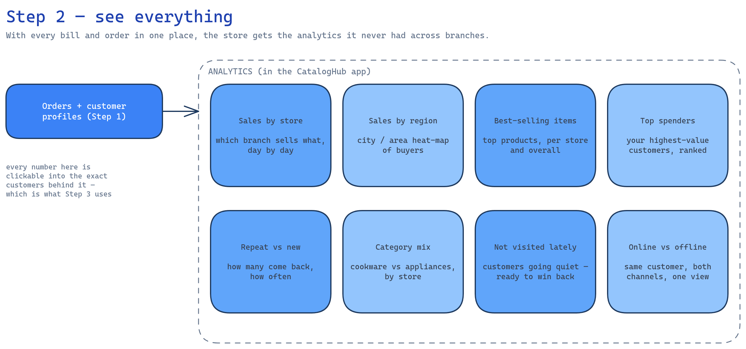 Diagram: eight analytics tiles — sales by store, sales by region, best-selling items, top spenders, repeat vs new, category mix, not visited lately, online vs offline.