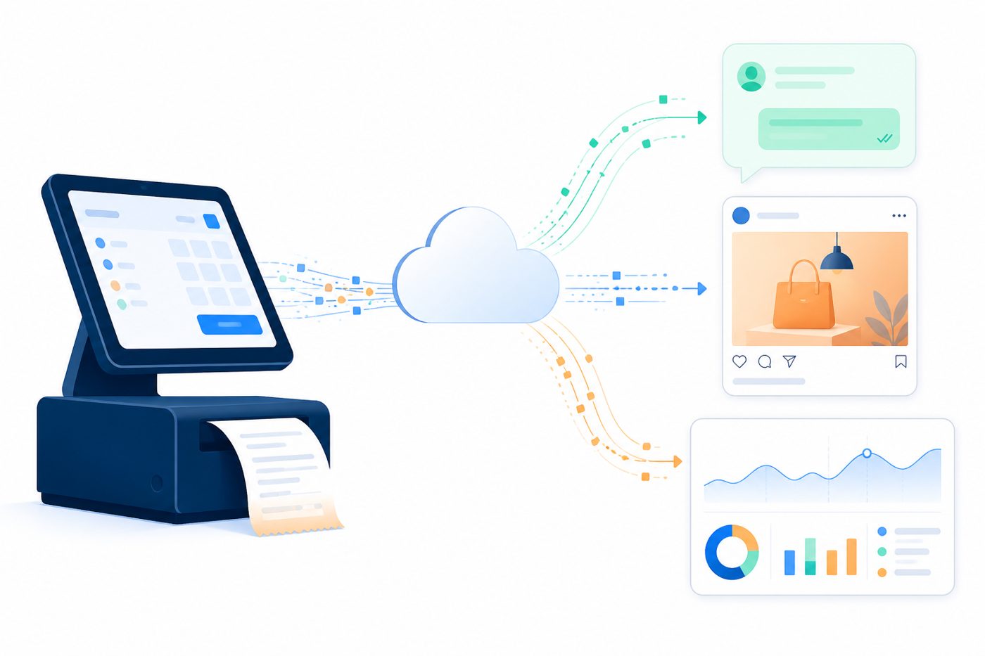 Illustration: a billing counter's data flowing to the cloud and fanning out into WhatsApp, ads and analytics.
